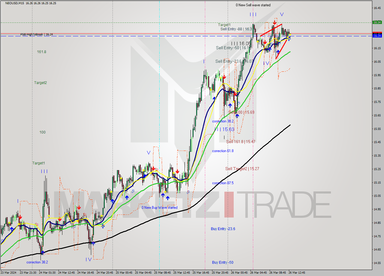 NEOUSD M15 Signal