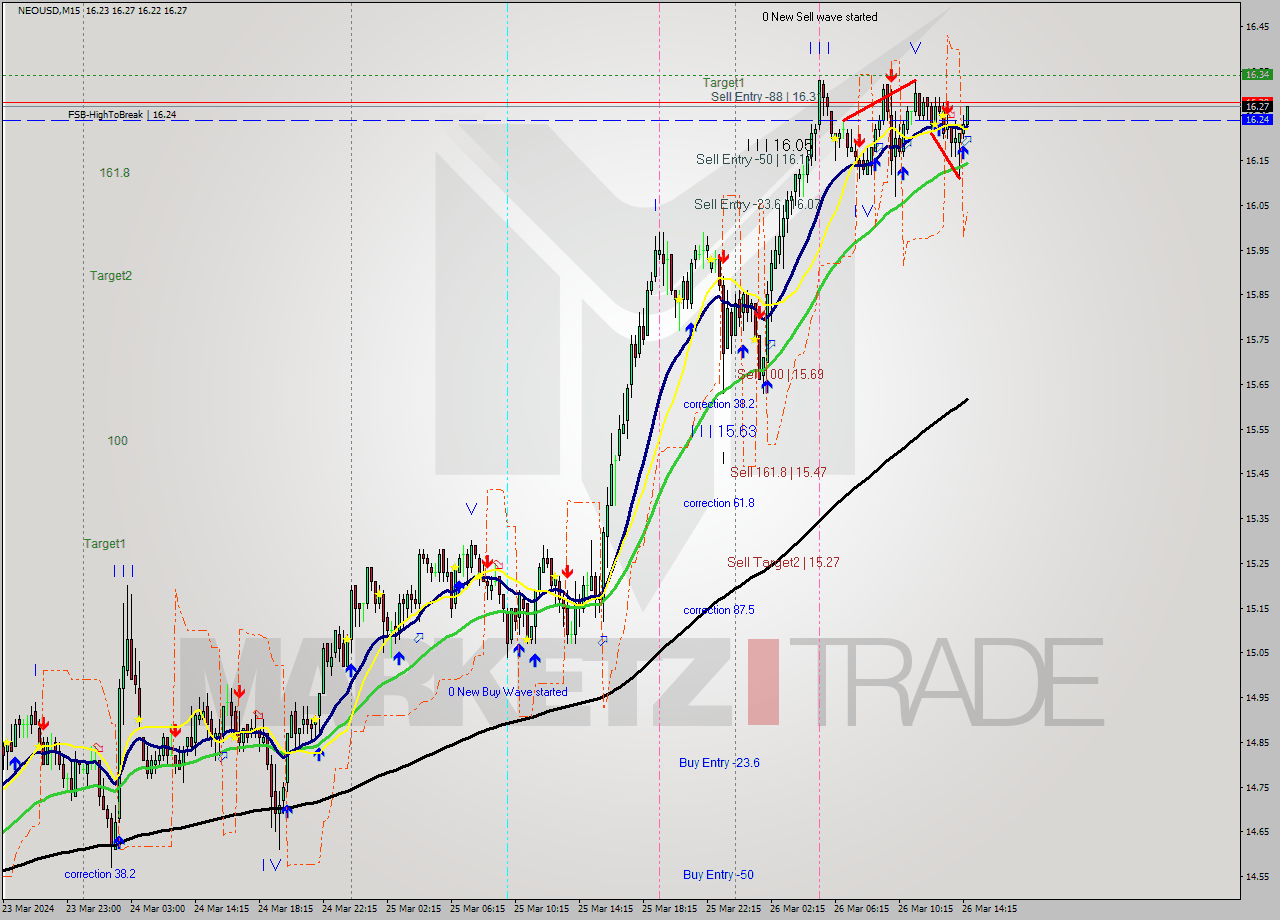 NEOUSD M15 Signal
