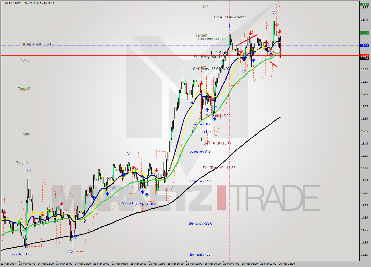 NEOUSD M15 Signal