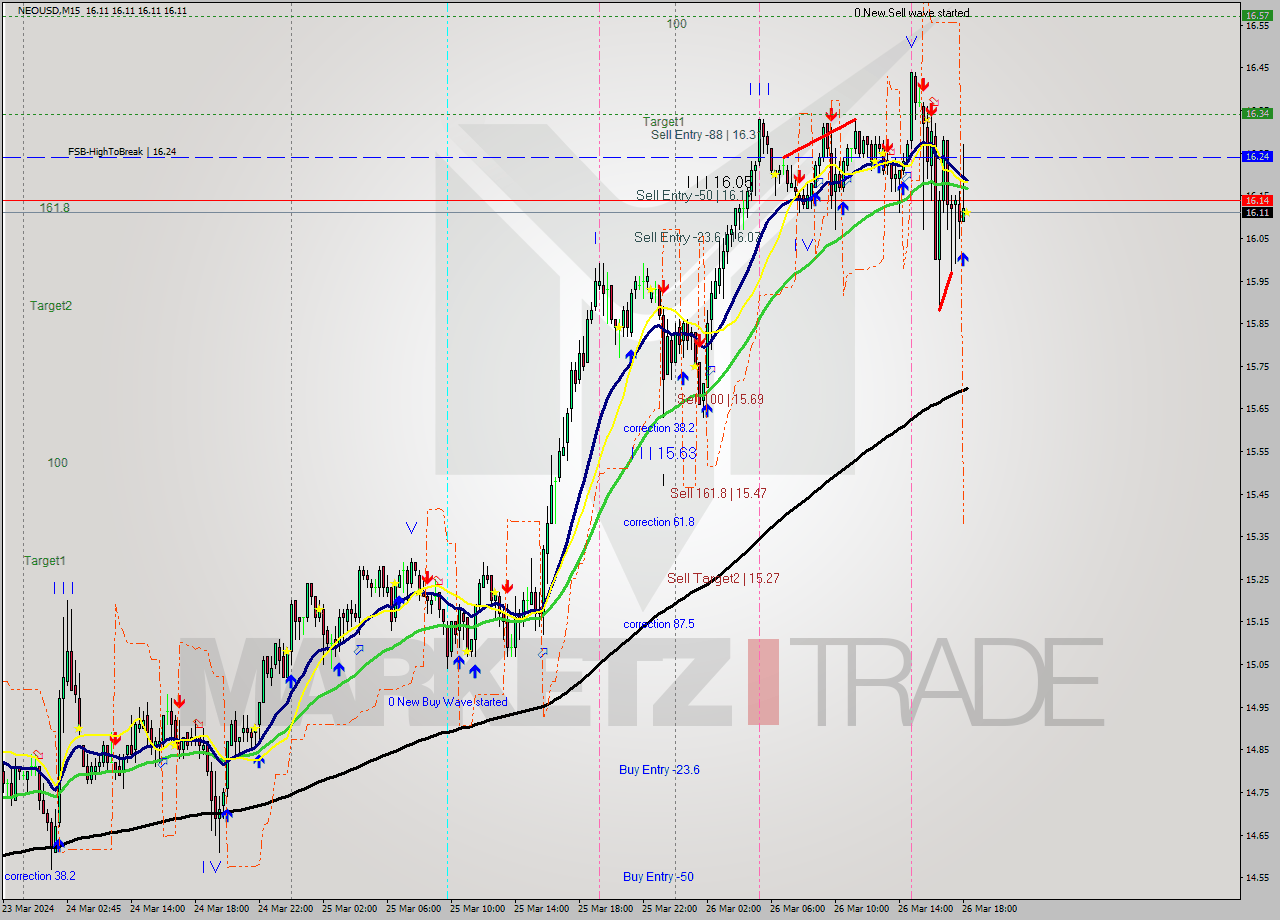 NEOUSD M15 Signal
