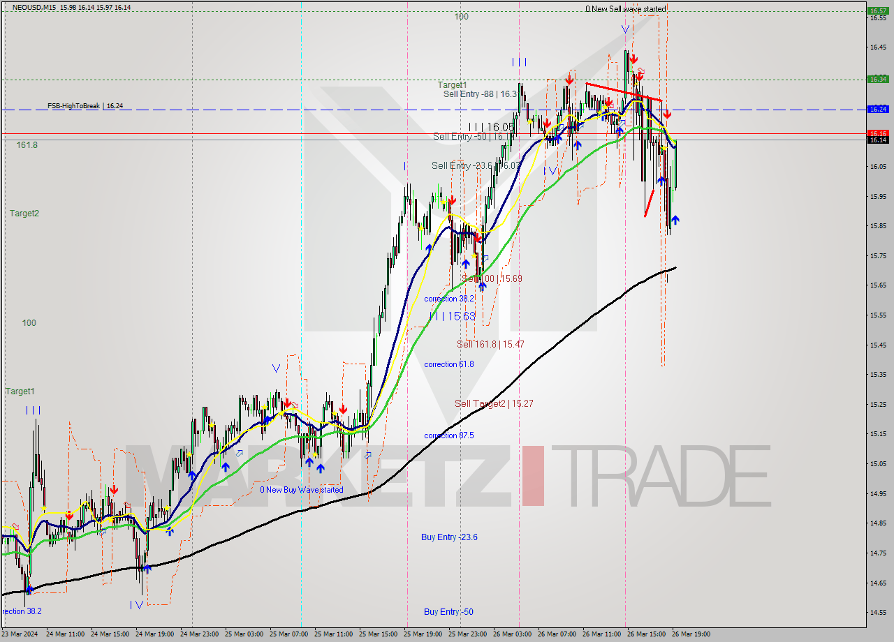 NEOUSD M15 Signal