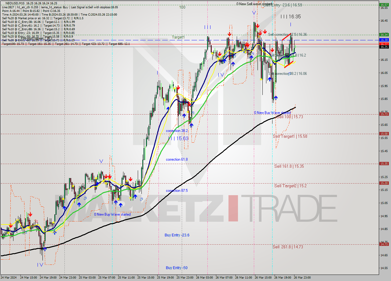 NEOUSD M15 Signal