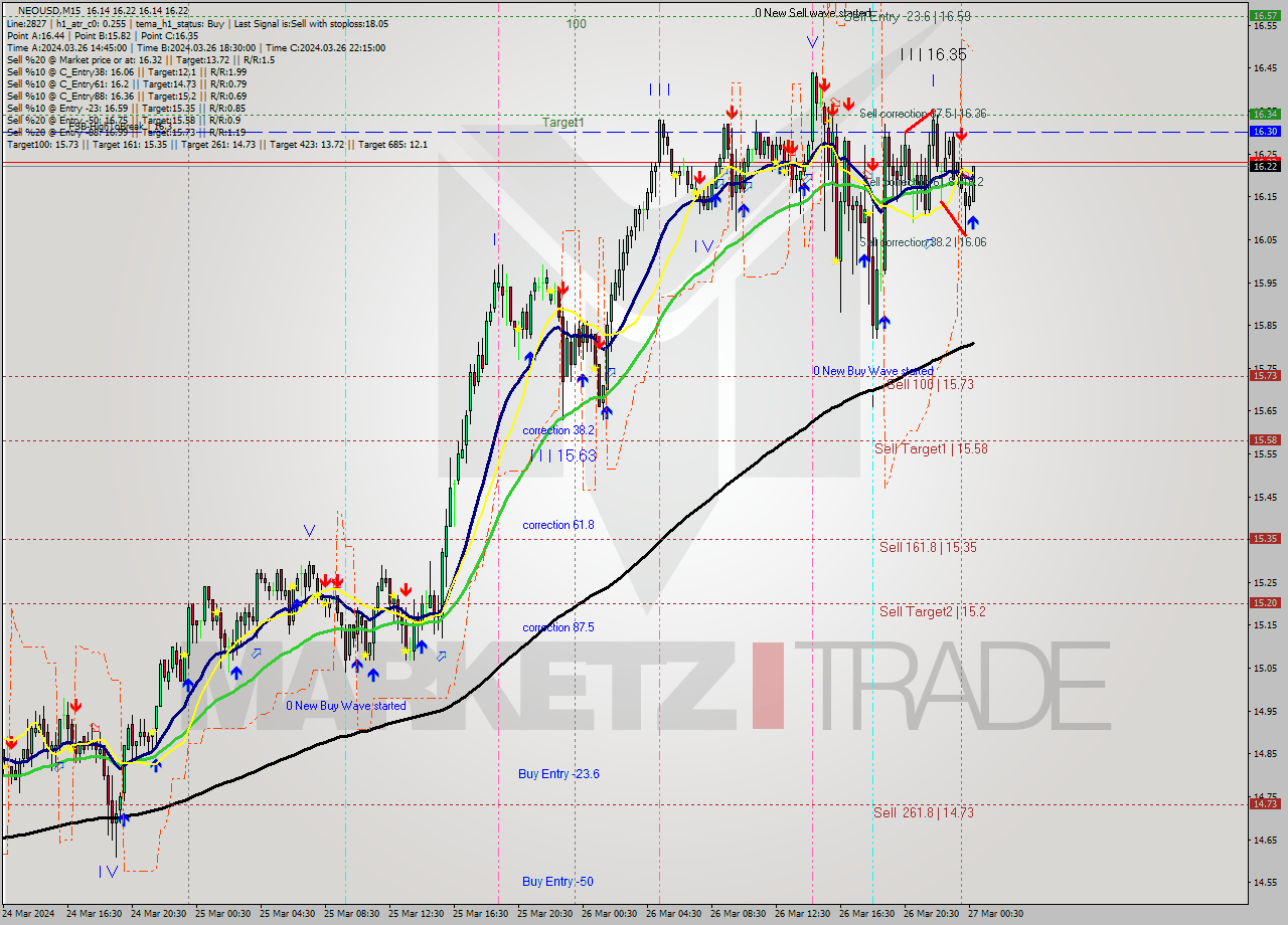 NEOUSD M15 Signal