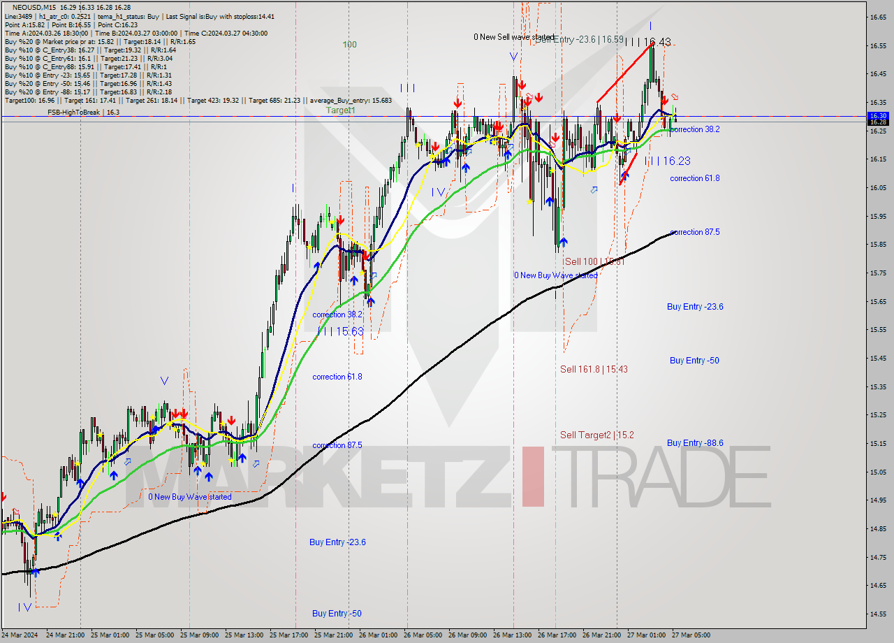 NEOUSD M15 Signal