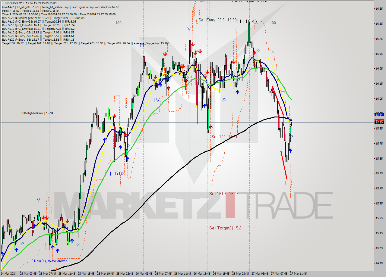 NEOUSD M15 Signal