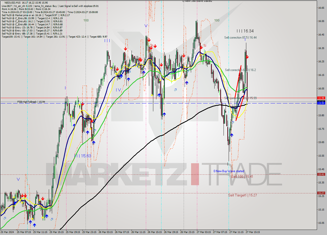 NEOUSD M15 Signal