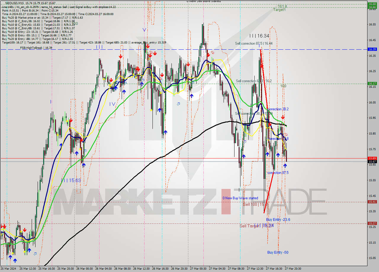 NEOUSD M15 Signal