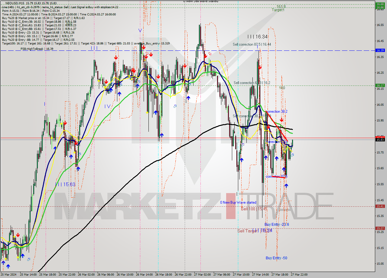 NEOUSD M15 Signal