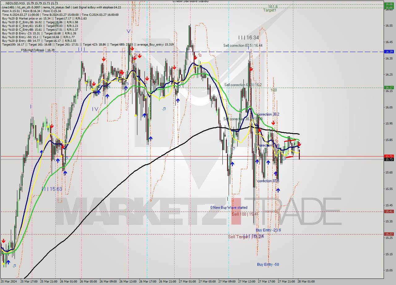 NEOUSD M15 Signal