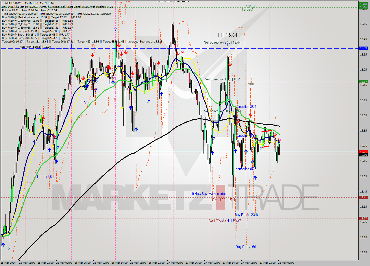 NEOUSD M15 Signal