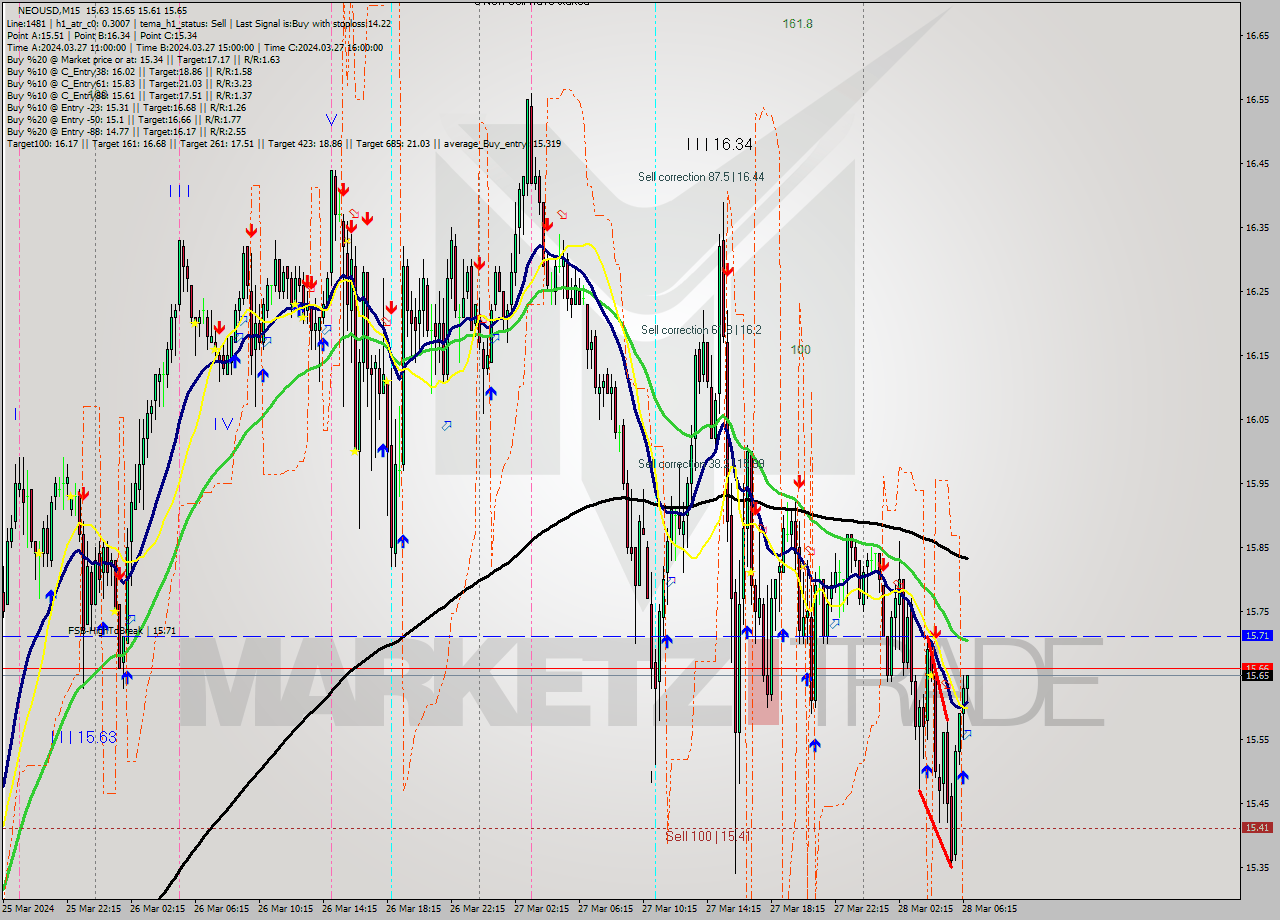 NEOUSD M15 Signal