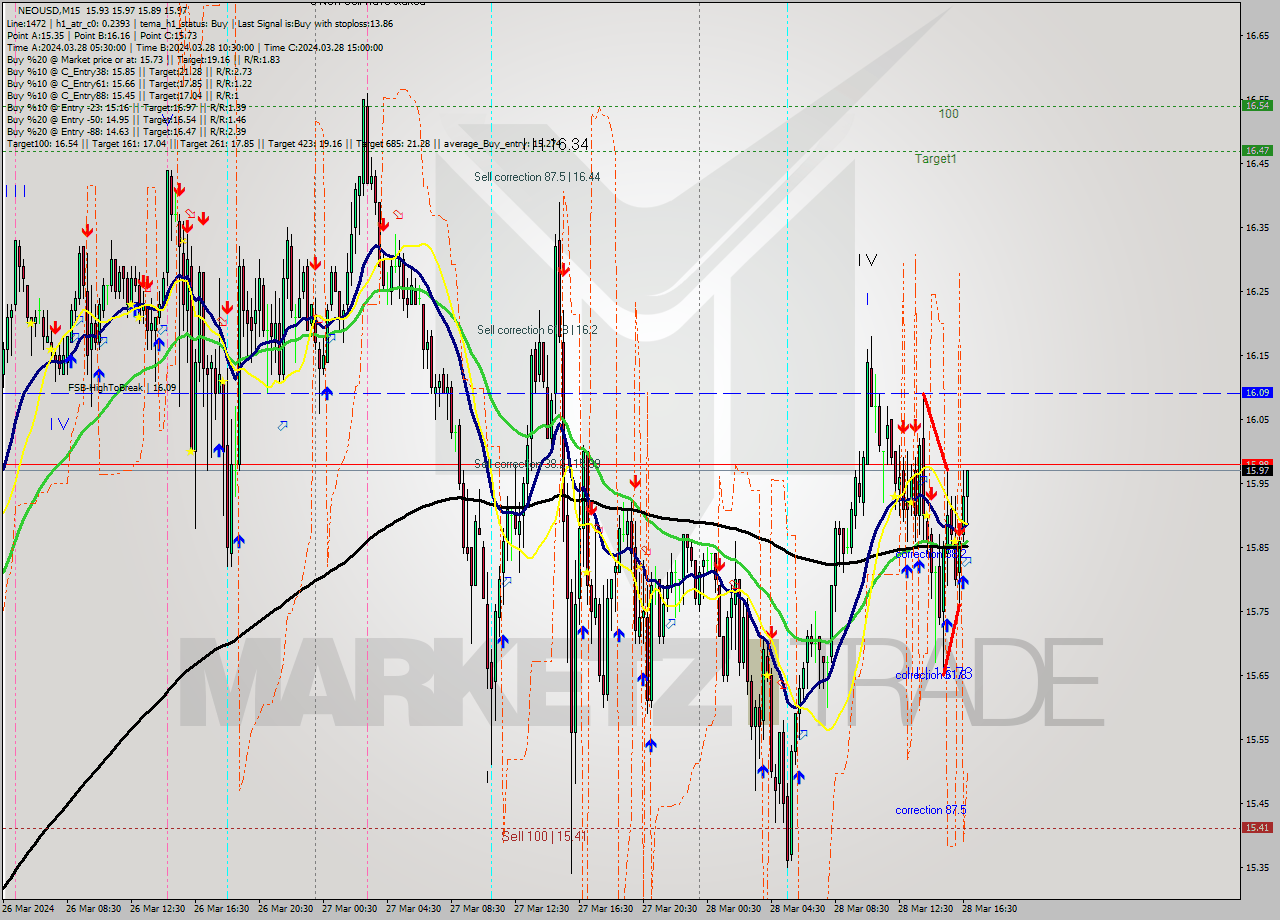 NEOUSD M15 Signal