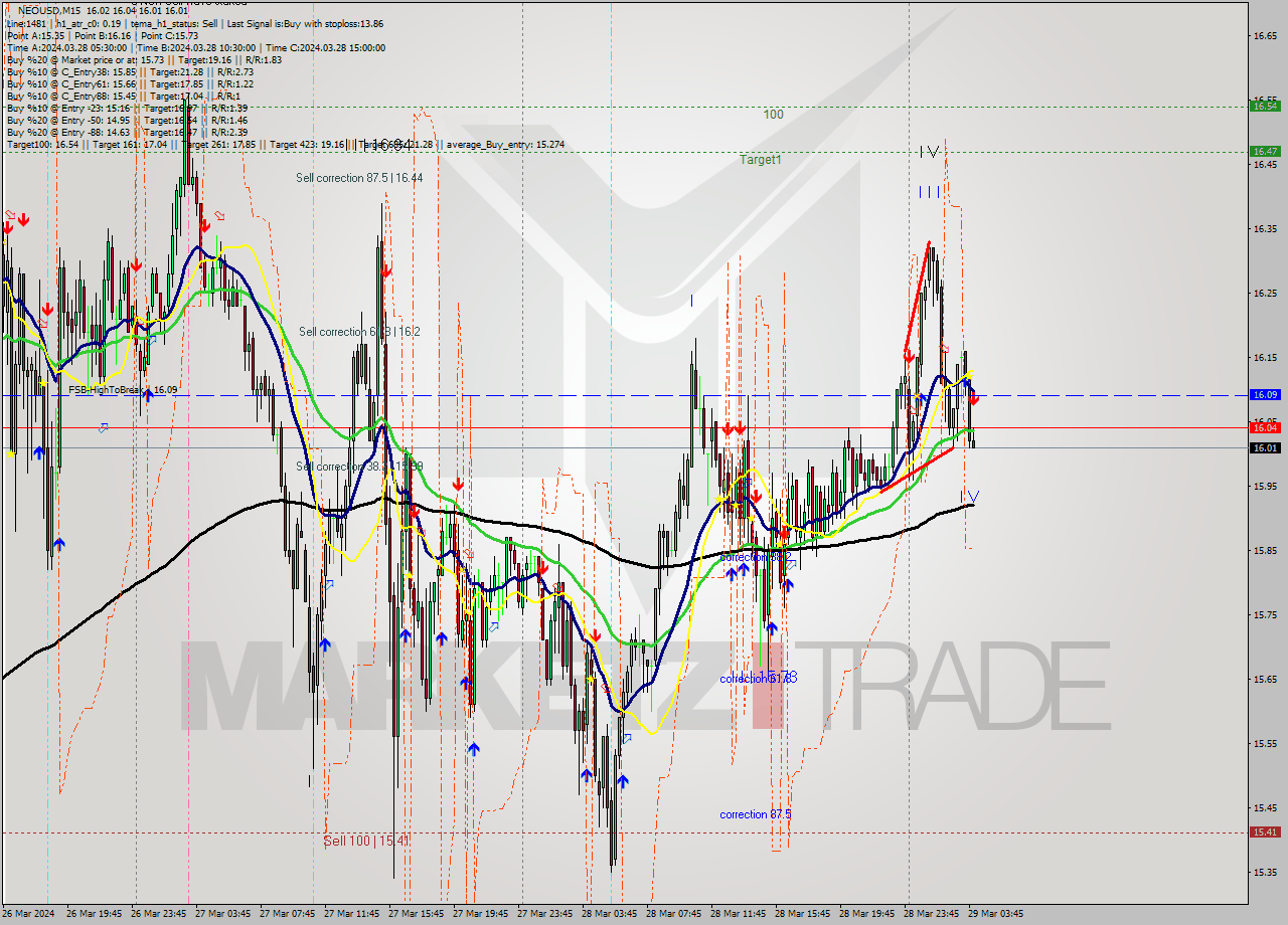 NEOUSD M15 Signal