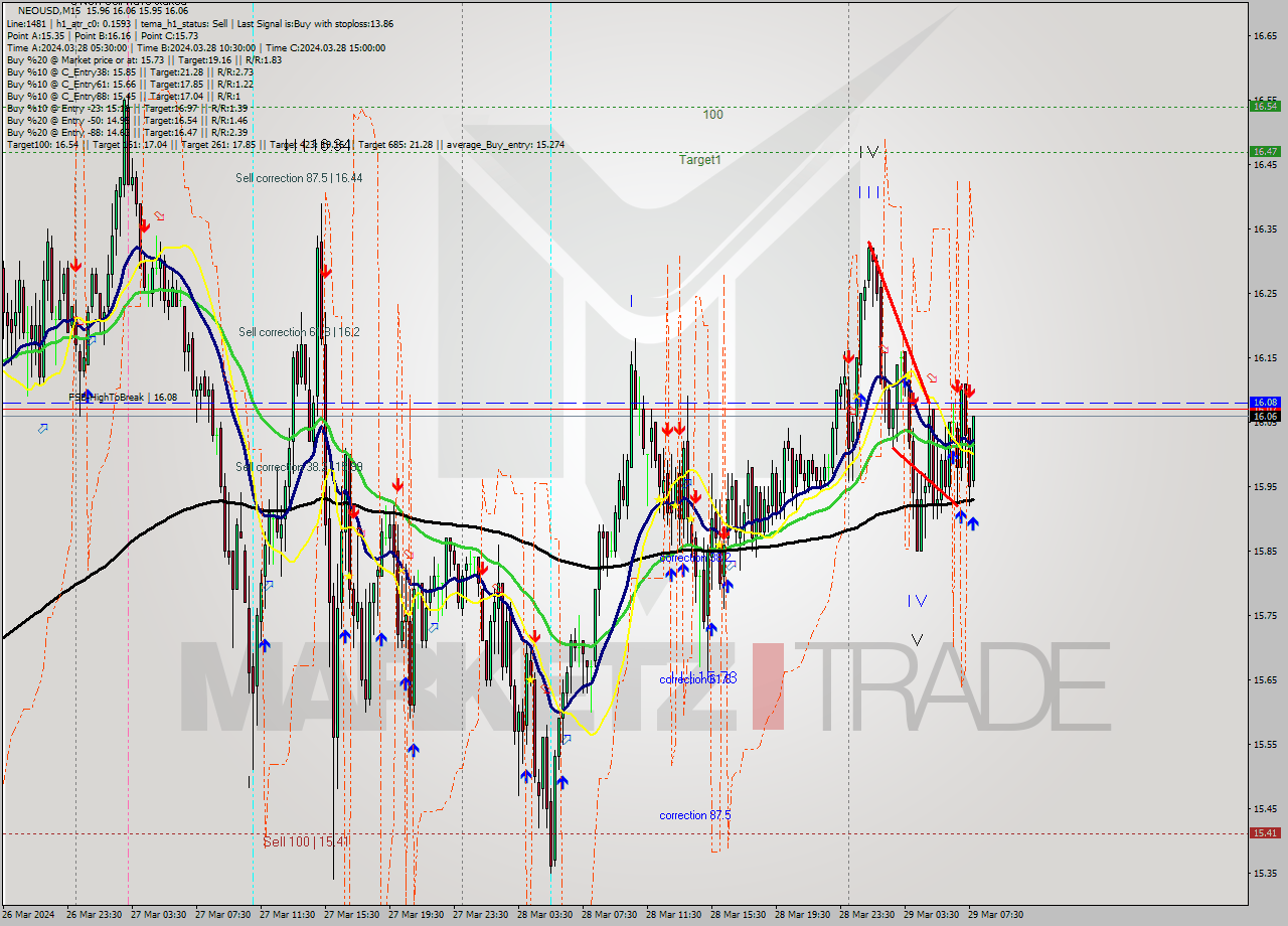 NEOUSD M15 Signal