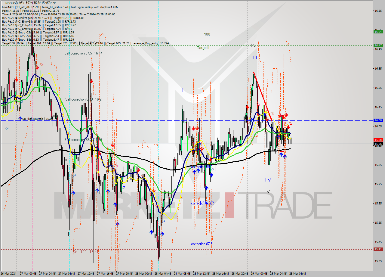 NEOUSD M15 Signal