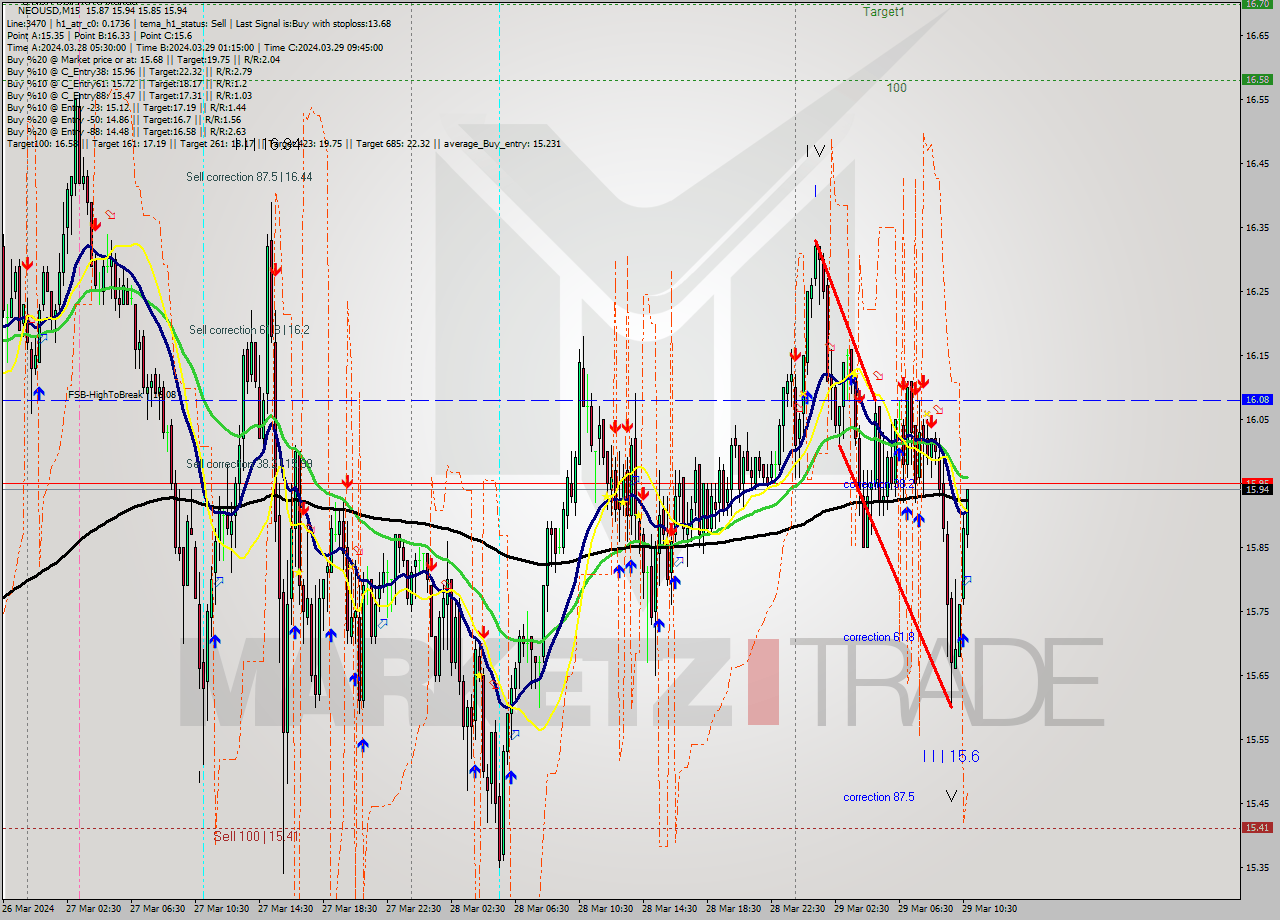 NEOUSD M15 Signal