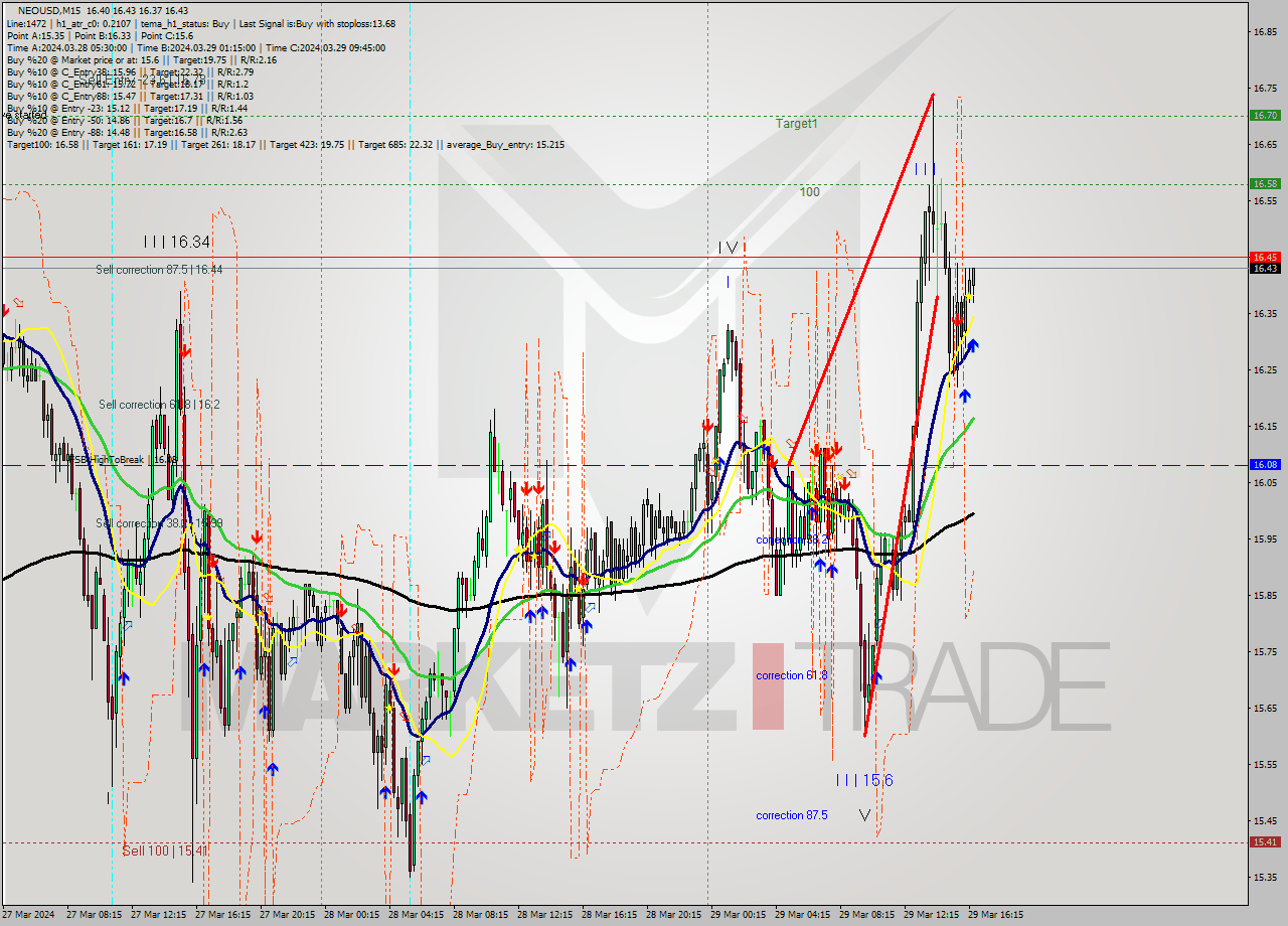 NEOUSD M15 Signal