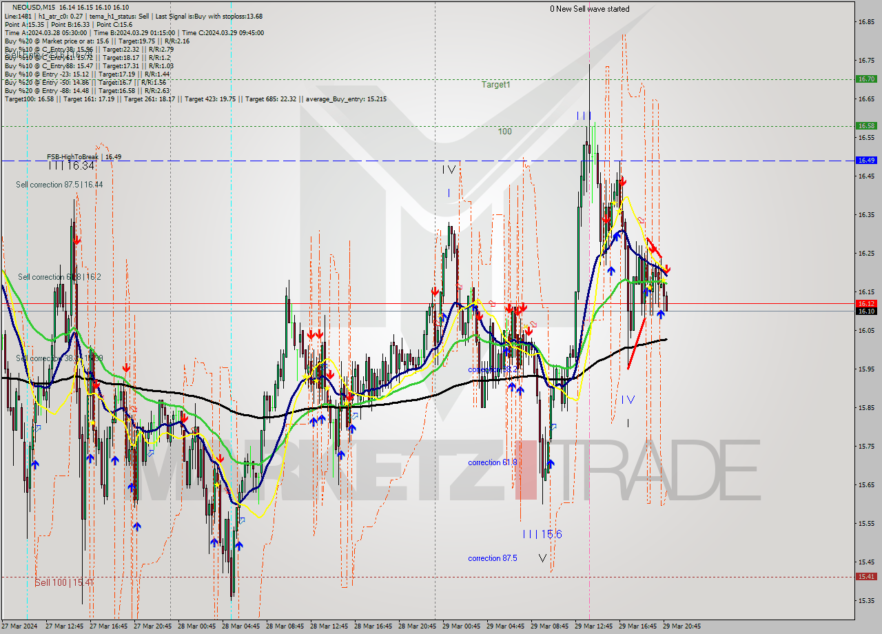 NEOUSD M15 Signal