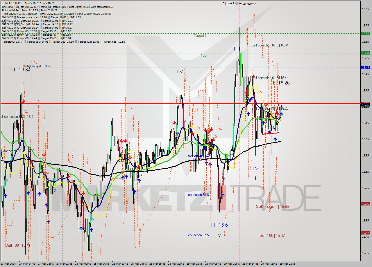 NEOUSD M15 Signal
