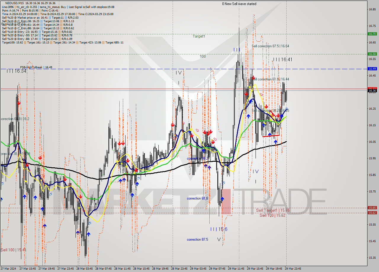 NEOUSD M15 Signal