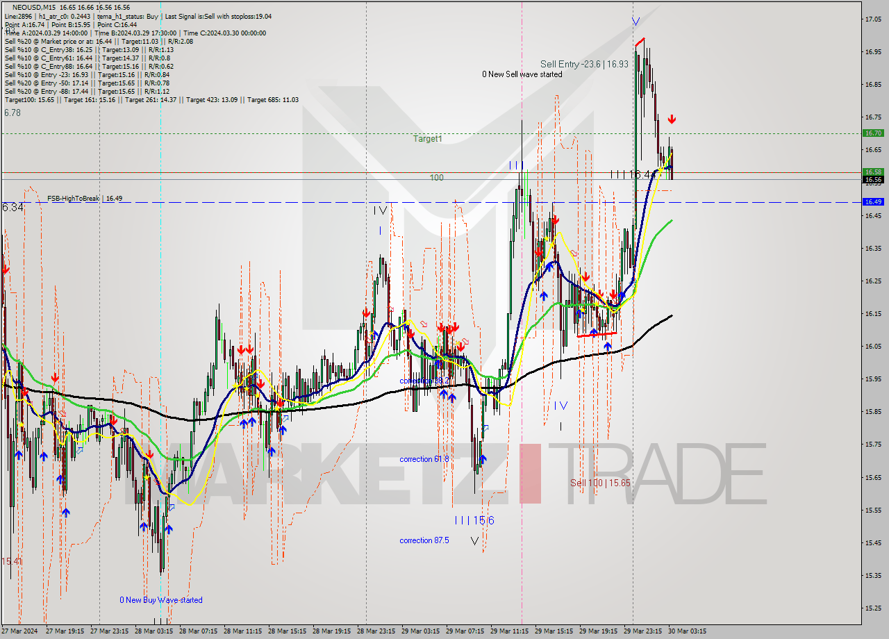 NEOUSD M15 Signal