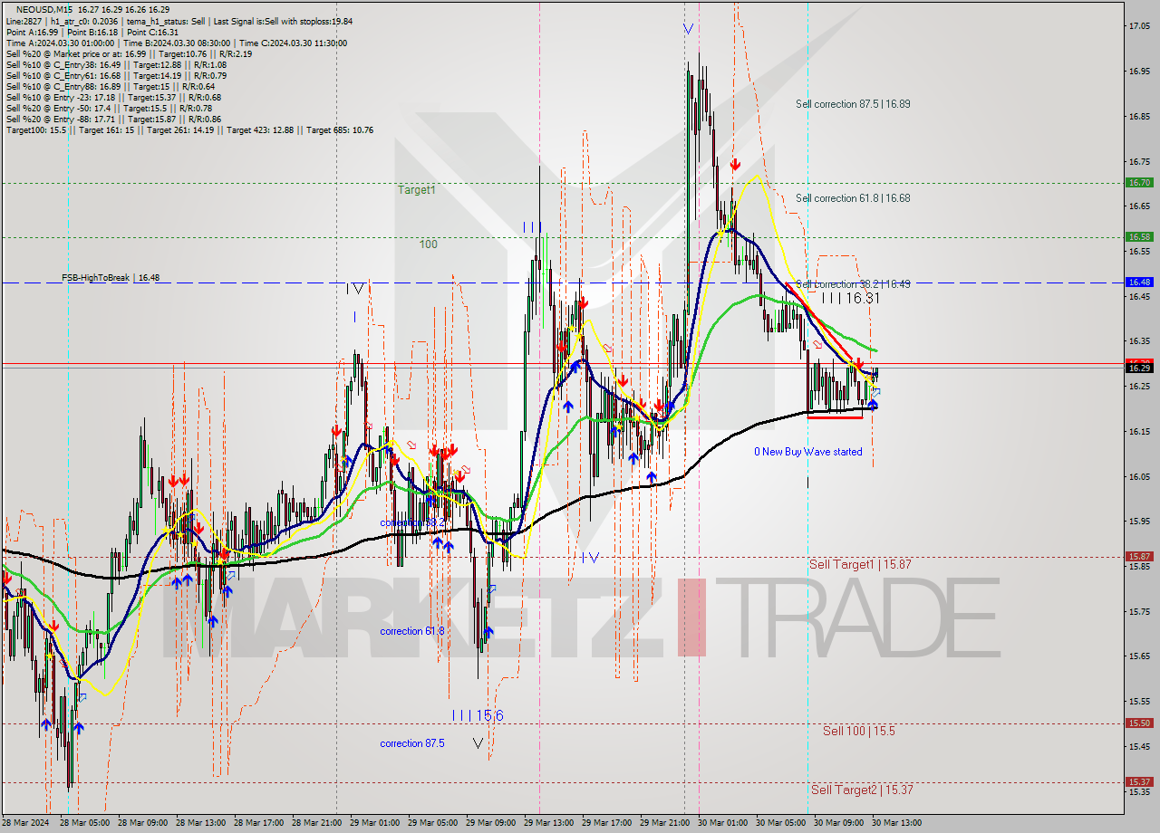 NEOUSD M15 Signal