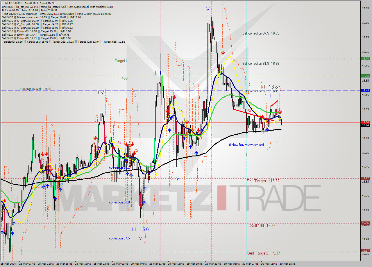 NEOUSD M15 Signal