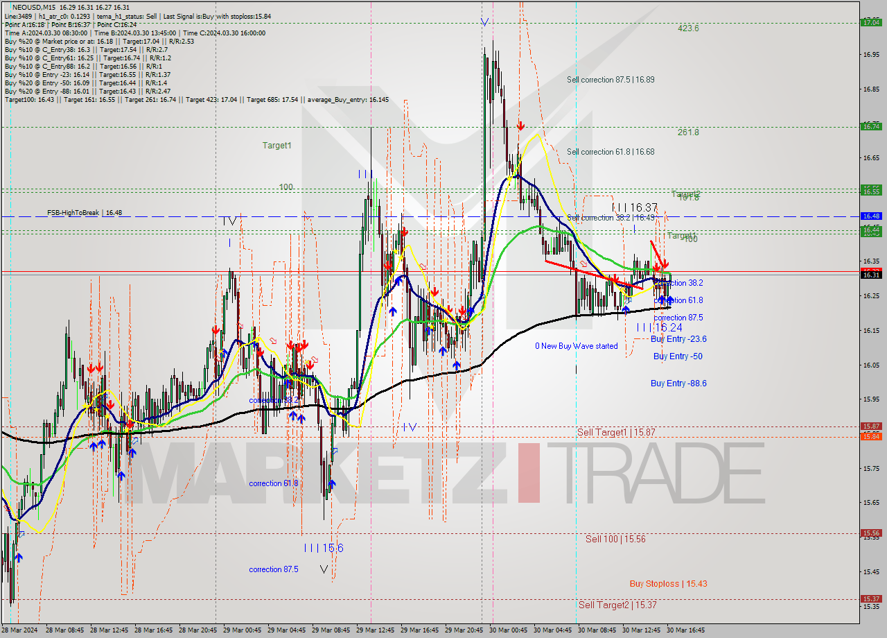 NEOUSD M15 Signal