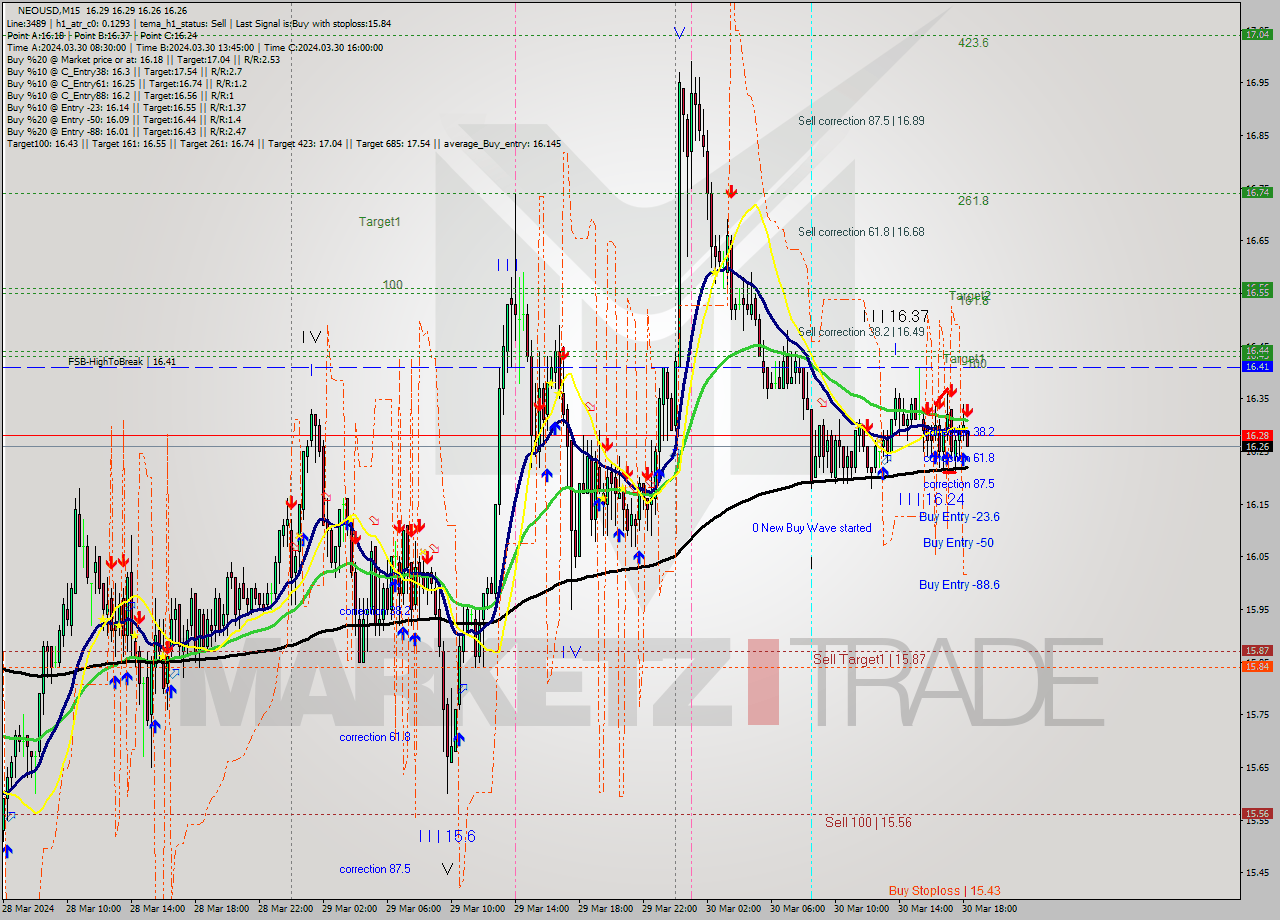 NEOUSD M15 Signal
