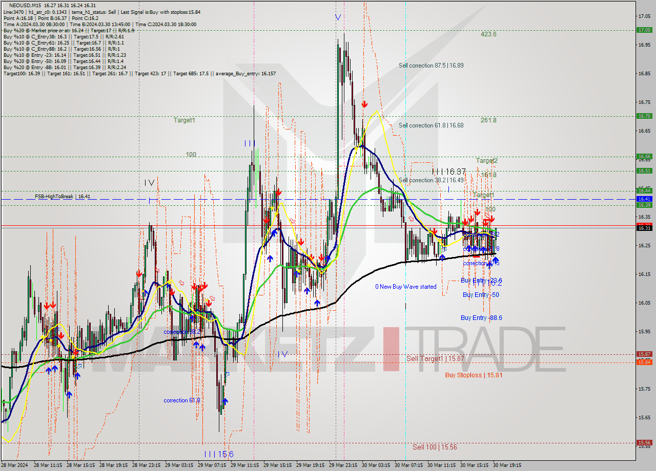 NEOUSD M15 Signal