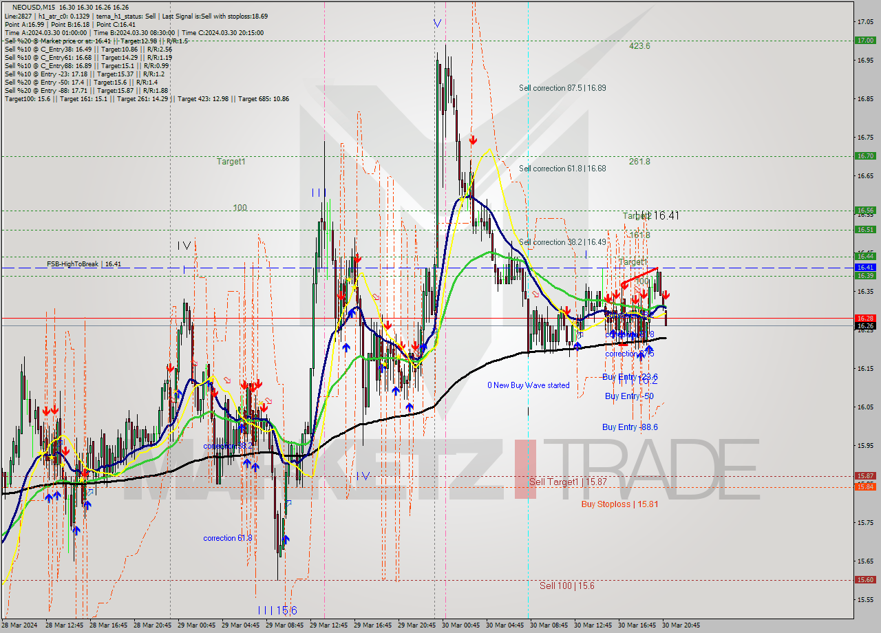 NEOUSD M15 Signal