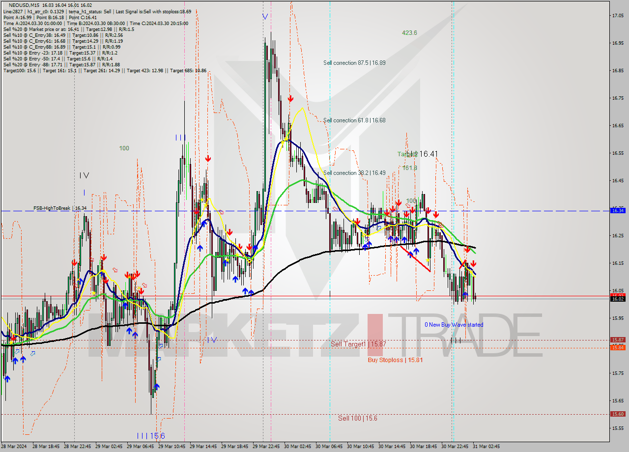NEOUSD M15 Signal