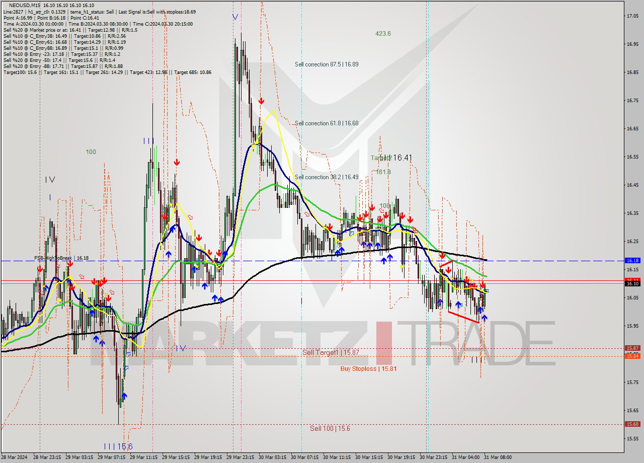 NEOUSD M15 Signal