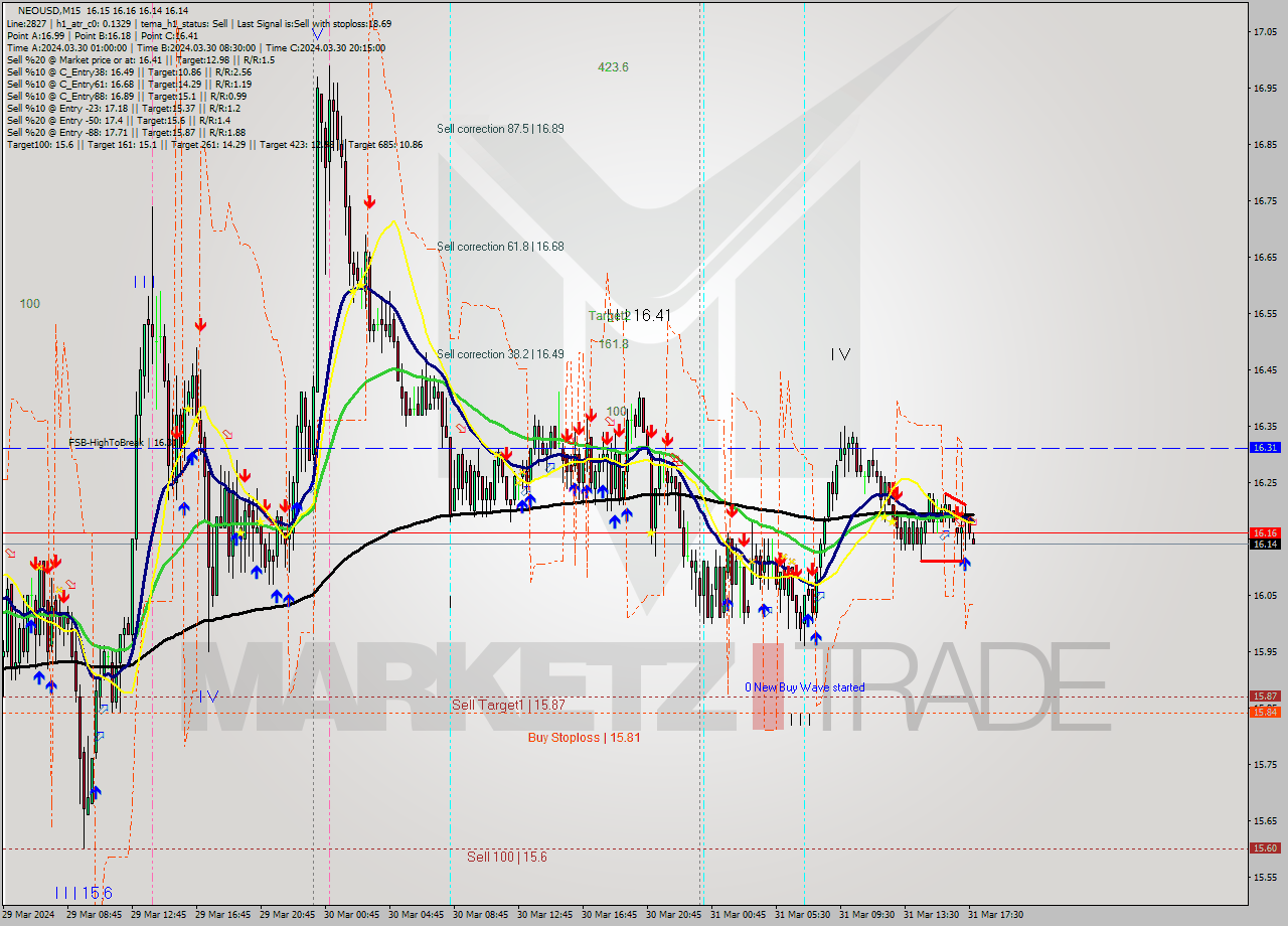 NEOUSD M15 Signal