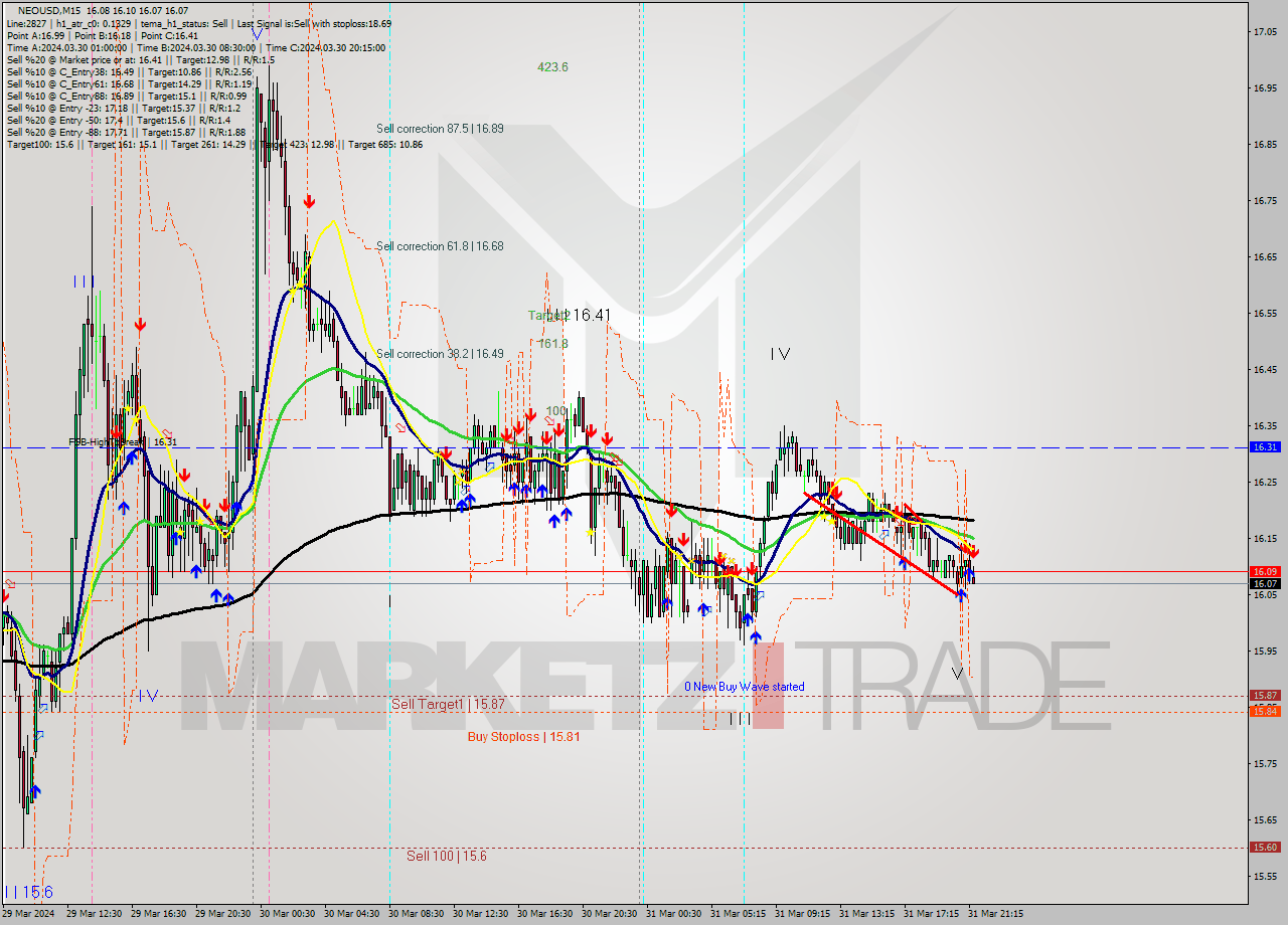 NEOUSD M15 Signal