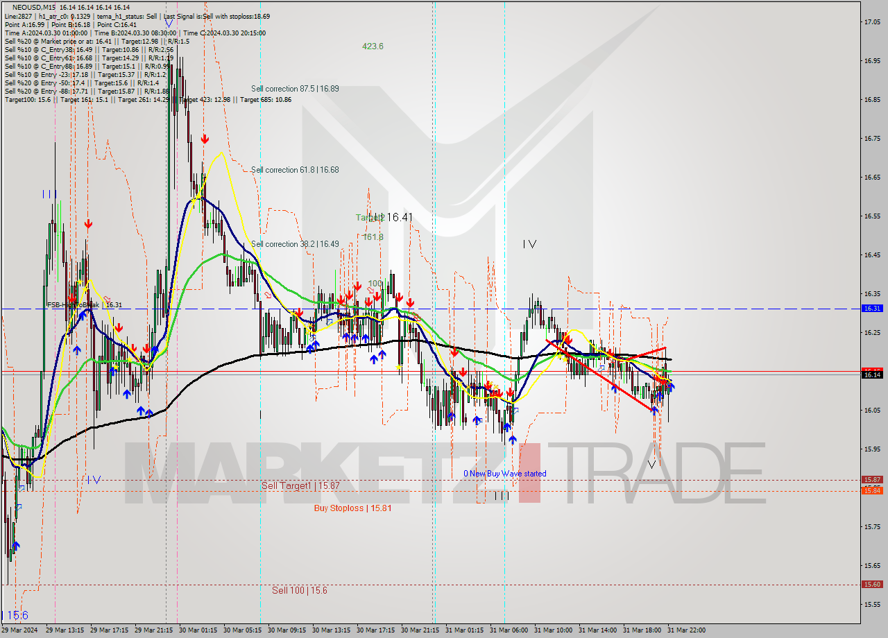 NEOUSD M15 Signal