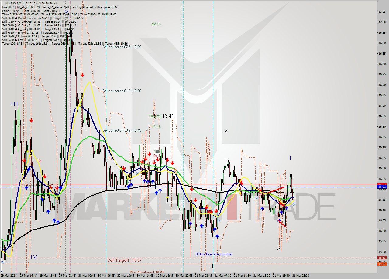 NEOUSD M15 Signal