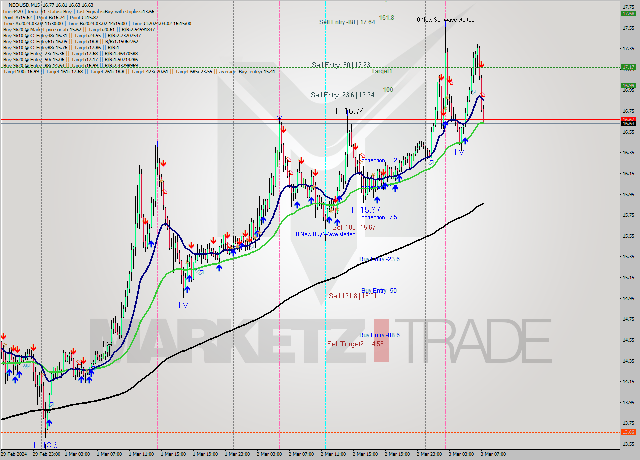 NEOUSD M15 Signal