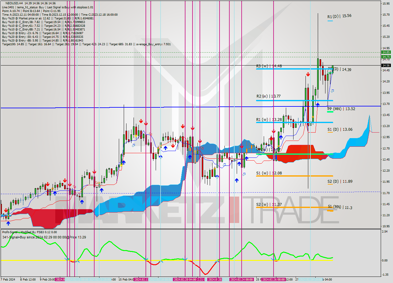 NEOUSD MultiTimeframe analysis at date 2024.03.01 08:45