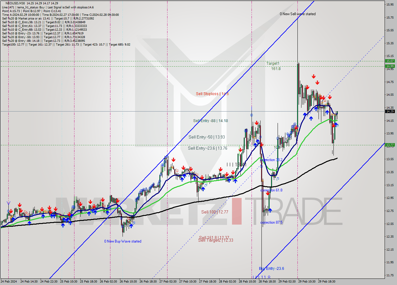 NEOUSD M30 Signal