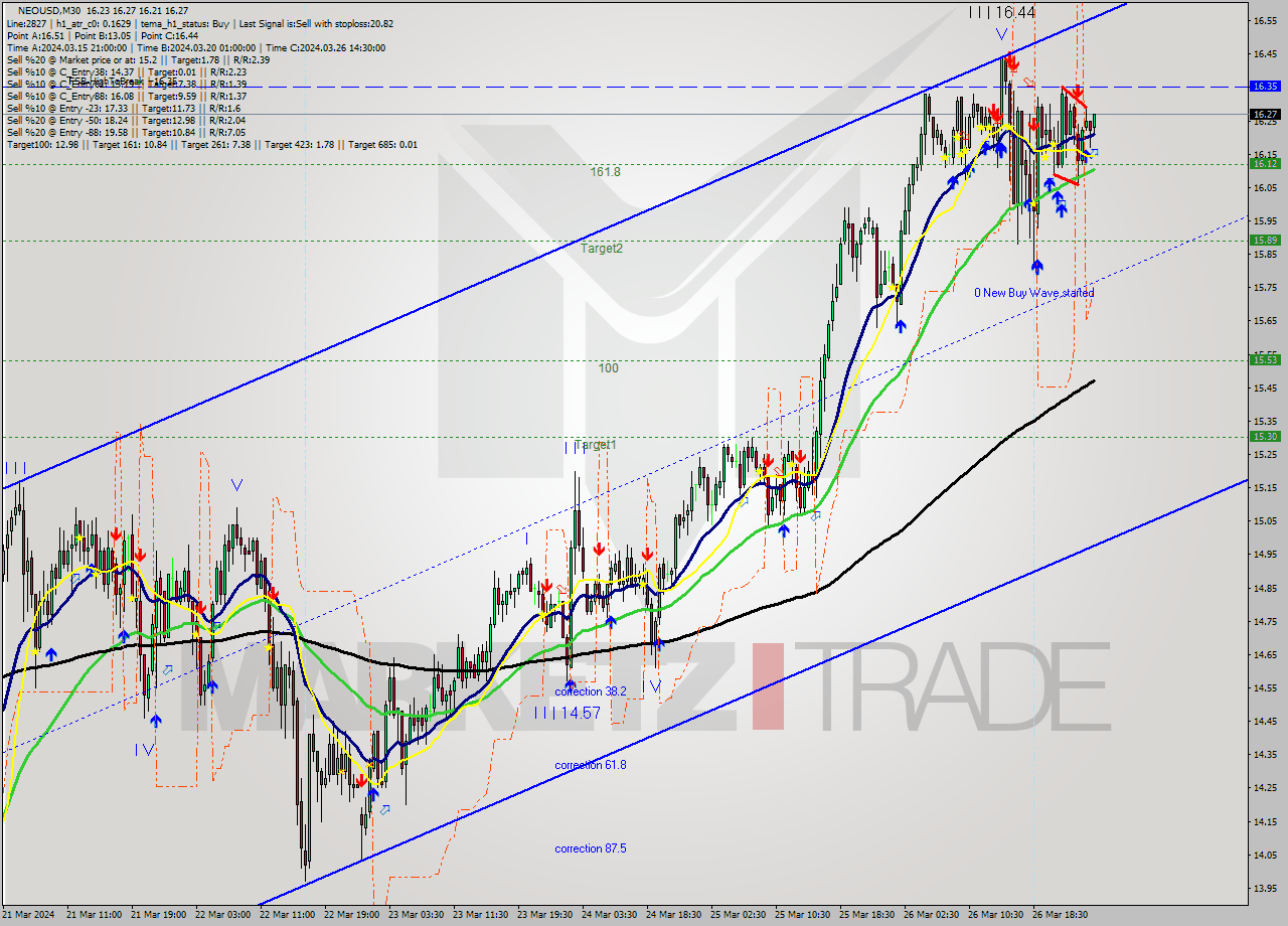 NEOUSD M30 Signal