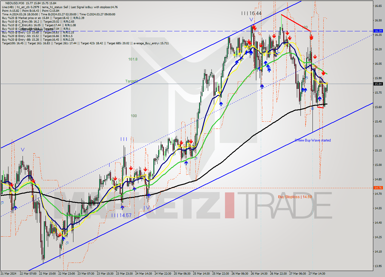 NEOUSD M30 Signal