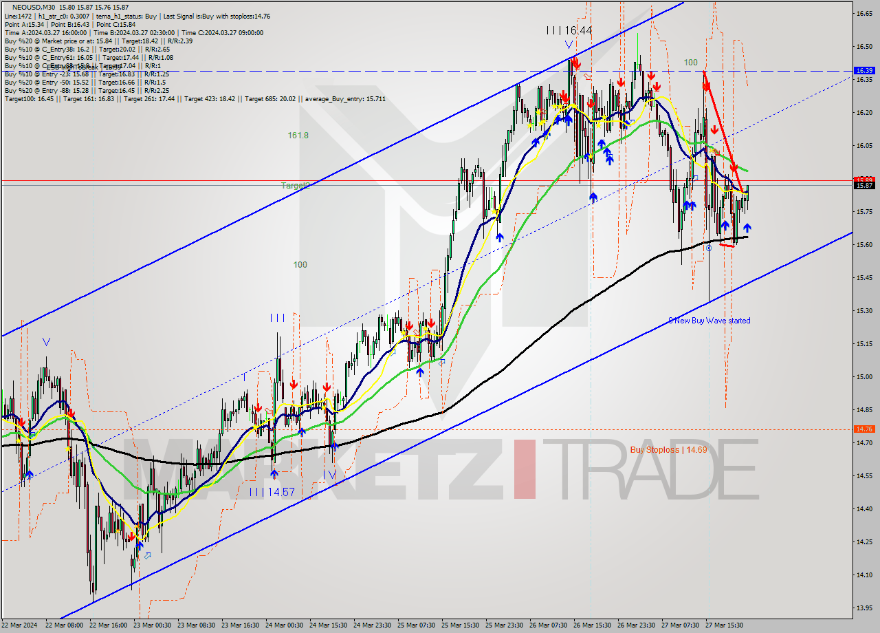NEOUSD M30 Signal