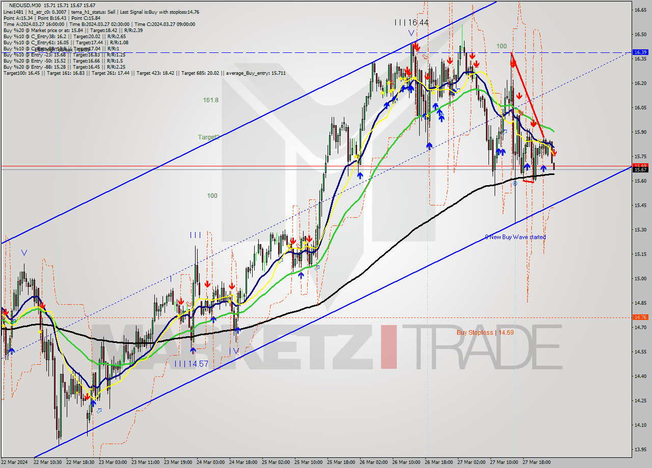 NEOUSD M30 Signal