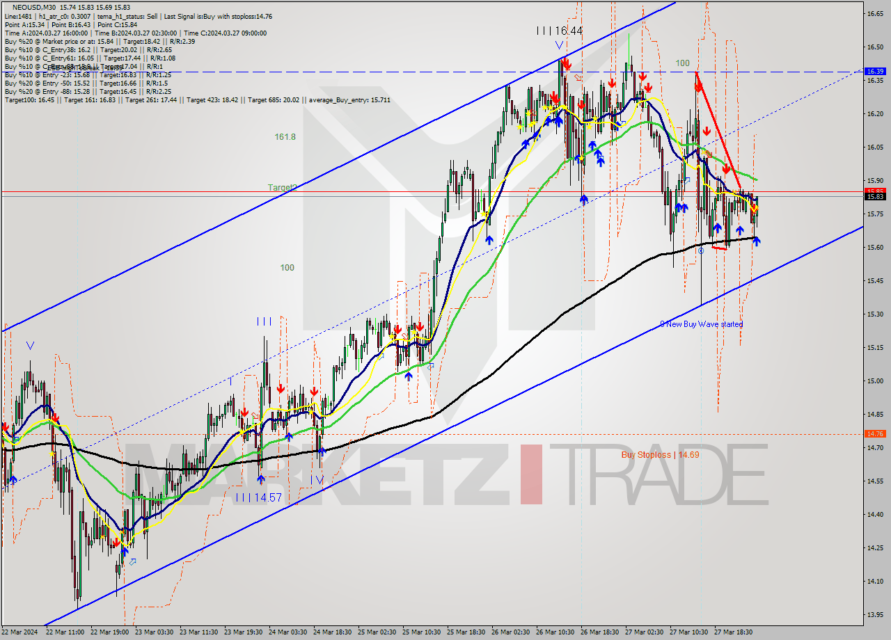 NEOUSD M30 Signal