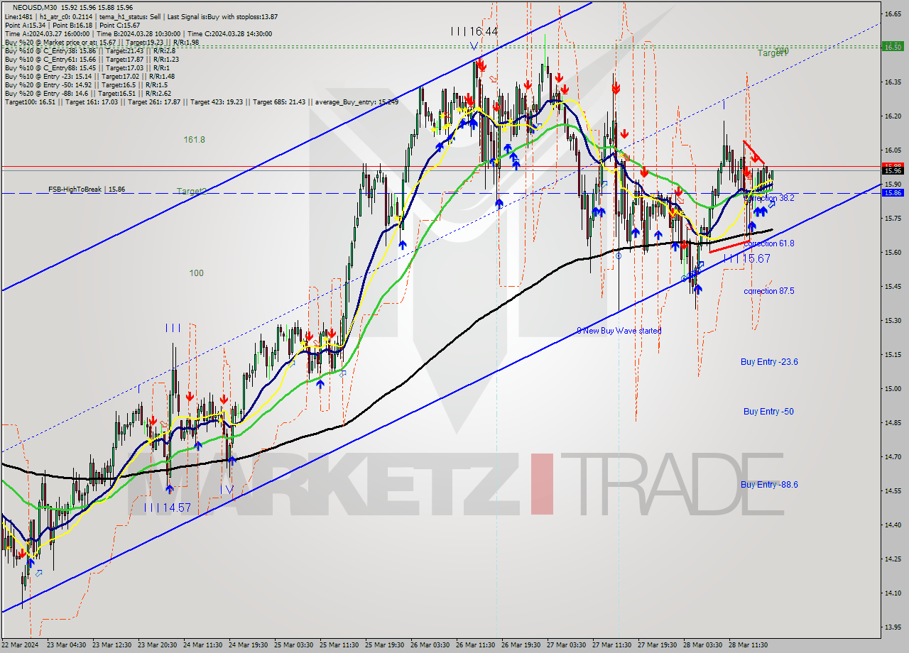 NEOUSD M30 Signal