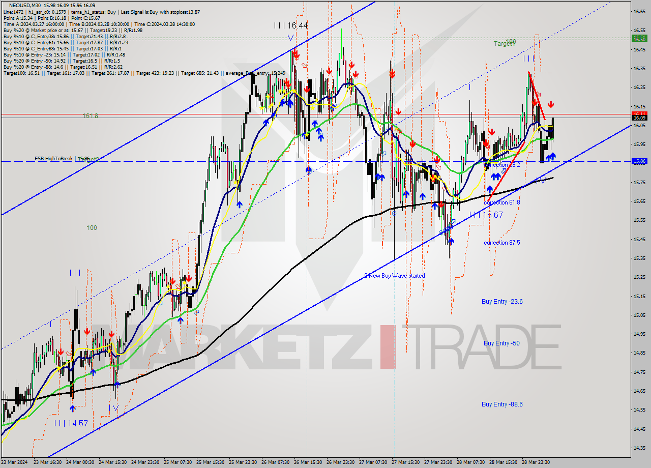 NEOUSD M30 Signal