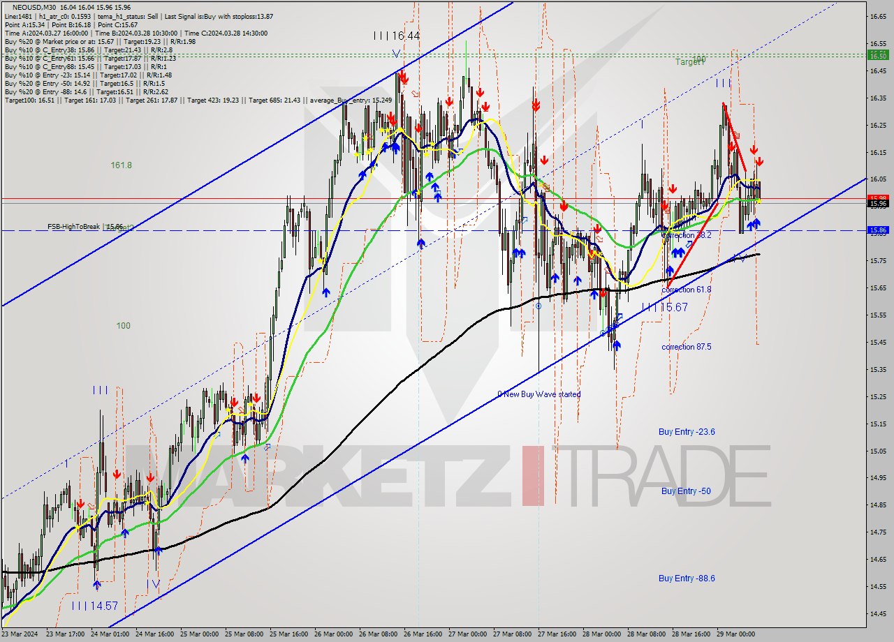 NEOUSD M30 Signal