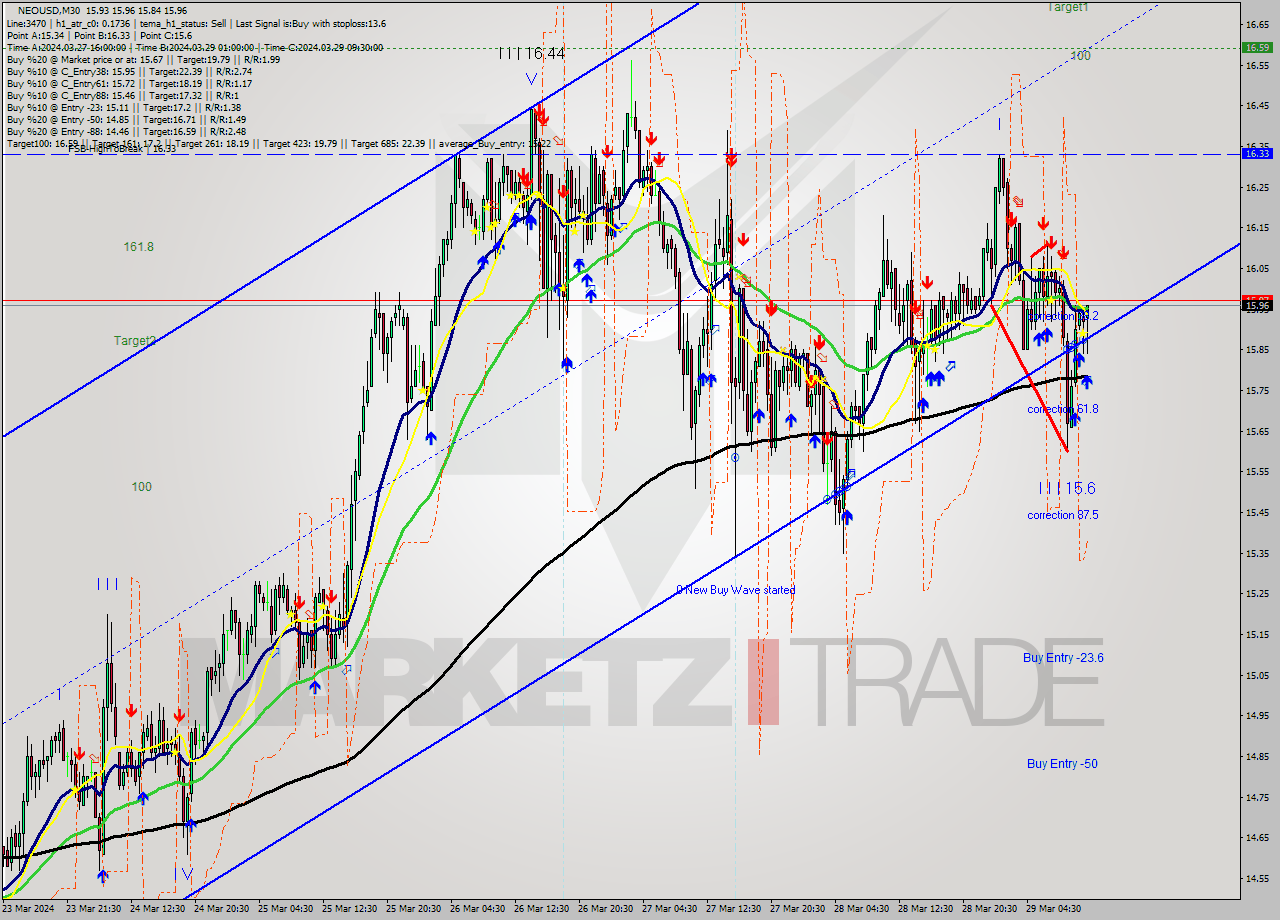 NEOUSD M30 Signal
