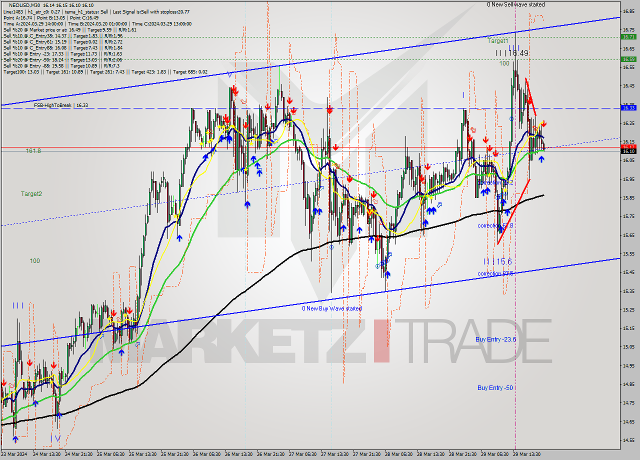 NEOUSD M30 Signal